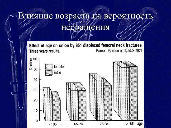 Влияние возраста на вероятность несращения 