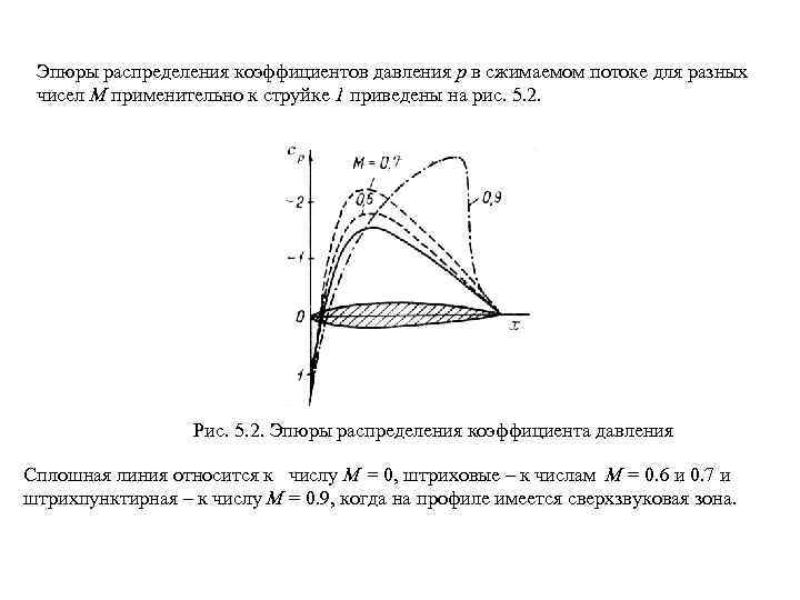 Коэффициент давления. Коэффициент давления аэродинамика. График распределения коэффициента давления. Эпюры распределения давления. Эпюры коэффициента давления.
