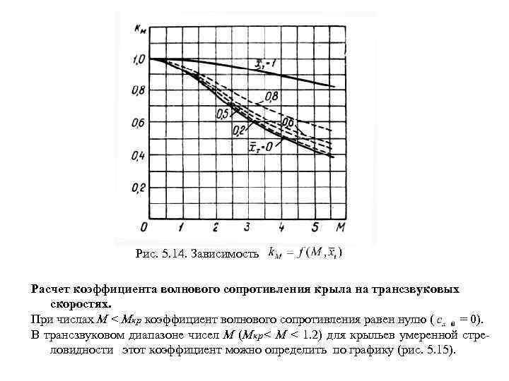 Сопротивление воздуха равно нулю. Коэффициент лобового сопротивления крыла. Зависимость коэффициента сопротивления от числа Маха. Волновое сопротивление крыла. Аэродинамика волновое сопротивление формула.