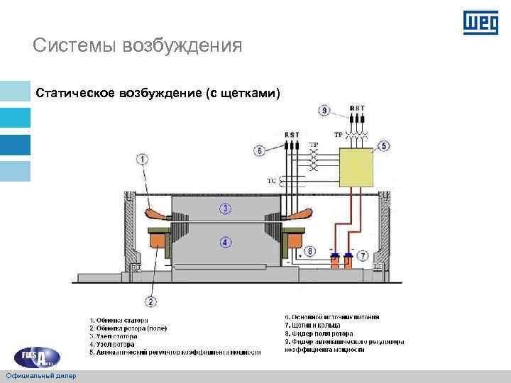 Системы возбуждения Статическое возбуждение (с щетками) Официальный дилер 