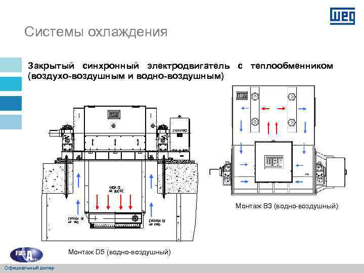 Системы охлаждения Закрытый синхронный электродвигатель с теплообменником (воздухо-воздушным и водно-воздушным) Монтаж B 3 (водно-воздушный)