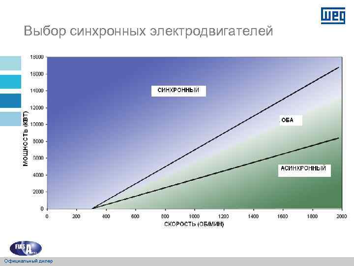 Выбор синхронных электродвигателей Ориентация на спецификации электродвигателя Официальный дилер 