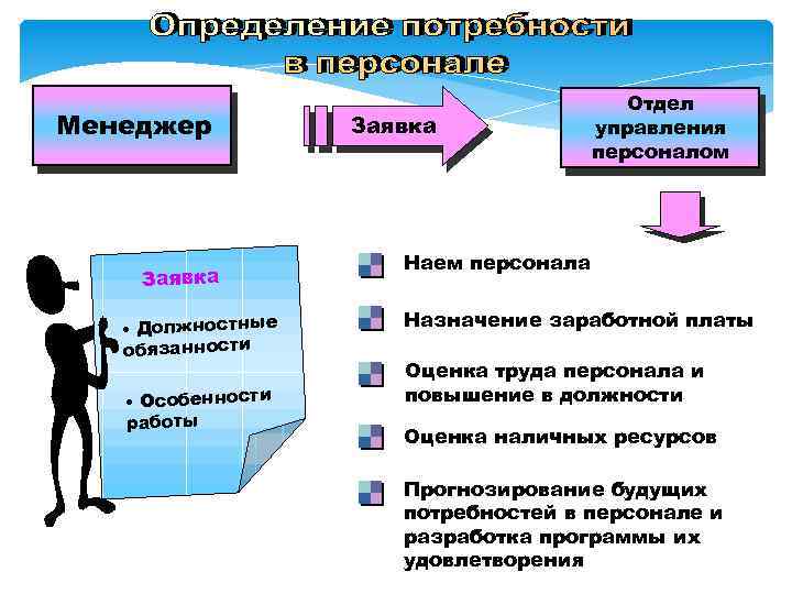 Менеджер Заявка • Должностные обязанности • Особенности работы Заявка Отдел управления персоналом Наем персонала