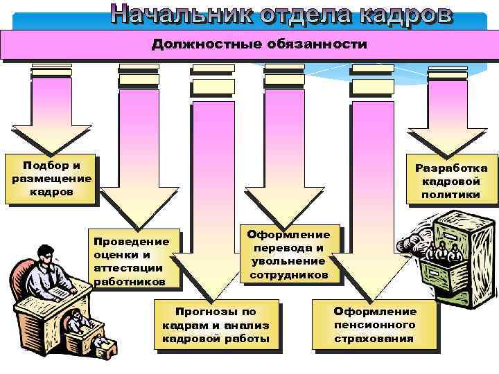 Мои должностные обязанности заключаются в подборе и руководстве кадрами ошибка