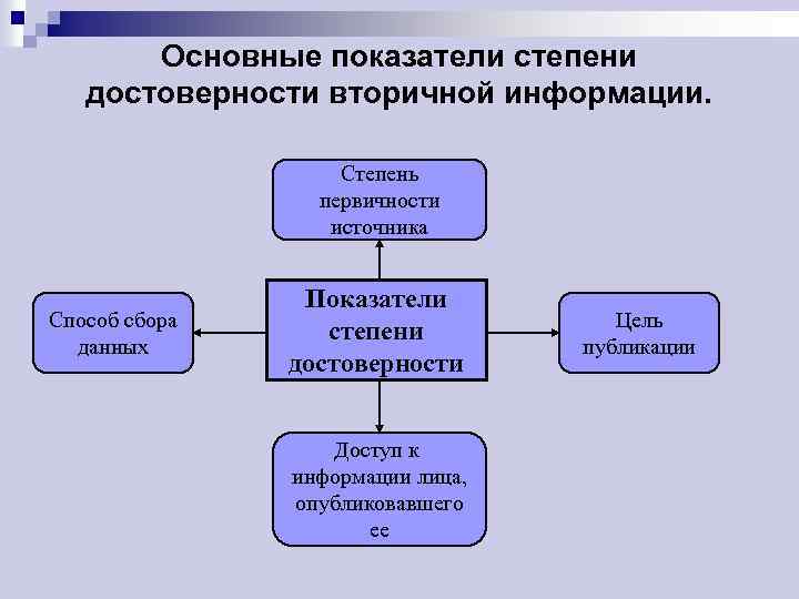 Основные показатели степени достоверности вторичной информации. Степень первичности источника Способ сбора данных Показатели степени