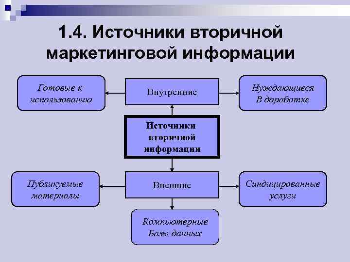 1. 4. Источники вторичной маркетинговой информации Готовые к использованию Внутренние Нуждающиеся В доработке Источники