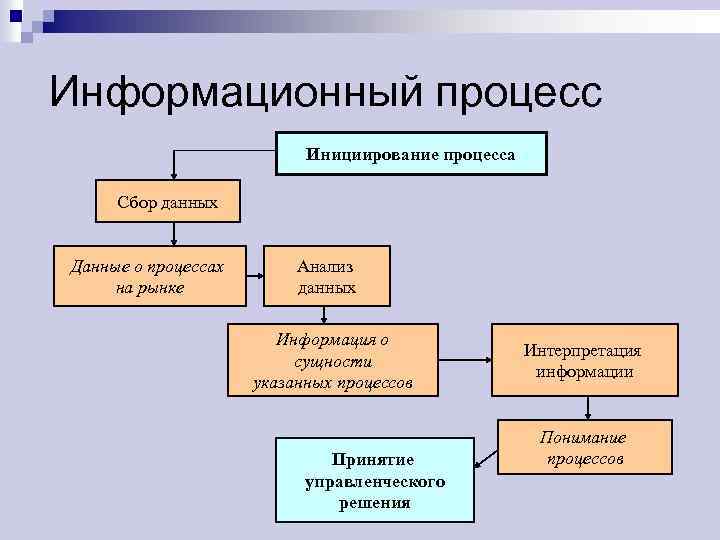 Информационный процесс Инициирование процесса Сбор данных Данные о процессах на рынке Анализ данных Информация