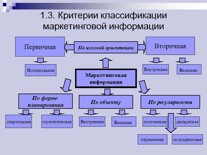 1. 3. Критерии классификации маркетинговой информации Первичная Исследования По форме планирования оперативная стратегическая По