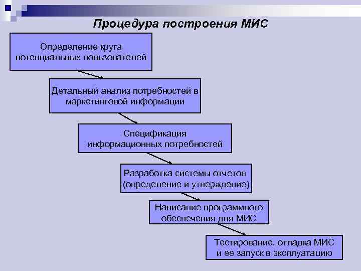 Процедура построения МИС Определение круга потенциальных пользователей Детальный анализ потребностей в маркетинговой информации Спецификация