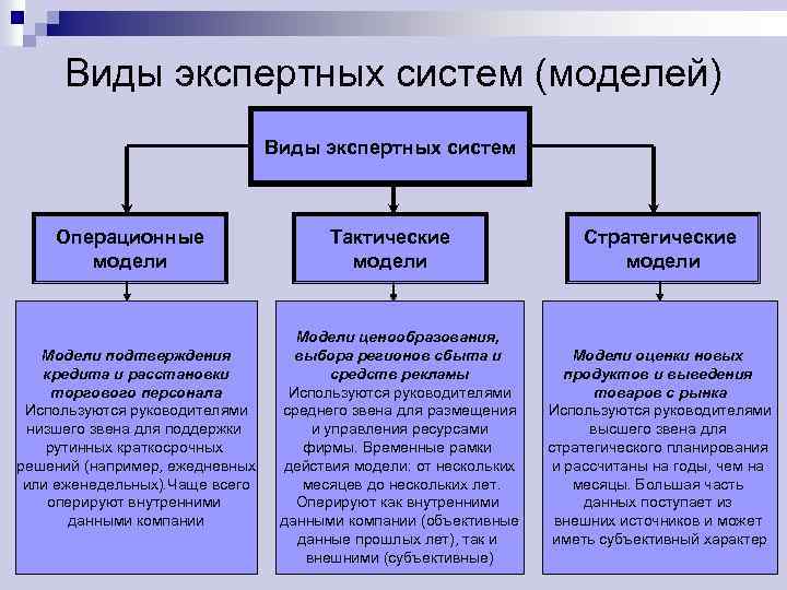 Виды экспертных систем (моделей) Виды экспертных систем Операционные модели Модели подтверждения кредита и расстановки