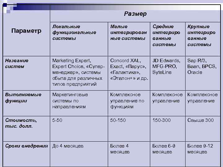 Размер Локальные функциональные системы Малые интегрирован ные системы Средние интегриро ванные системы Крупные интегриро