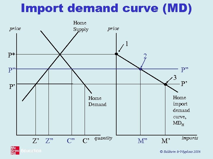 Import demand curve (MD) Home Supply price 1 P* 2 P” 3 P’ C”