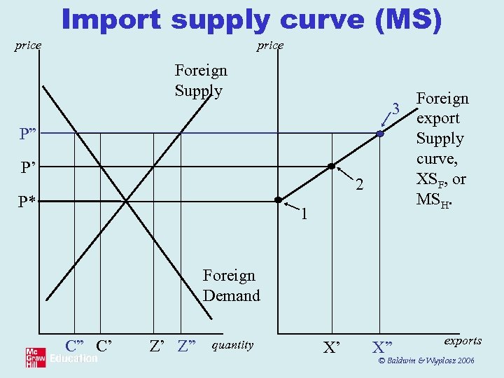 Import supply curve (MS) price Foreign Supply P” P’ 2 P* 1 Foreign 3