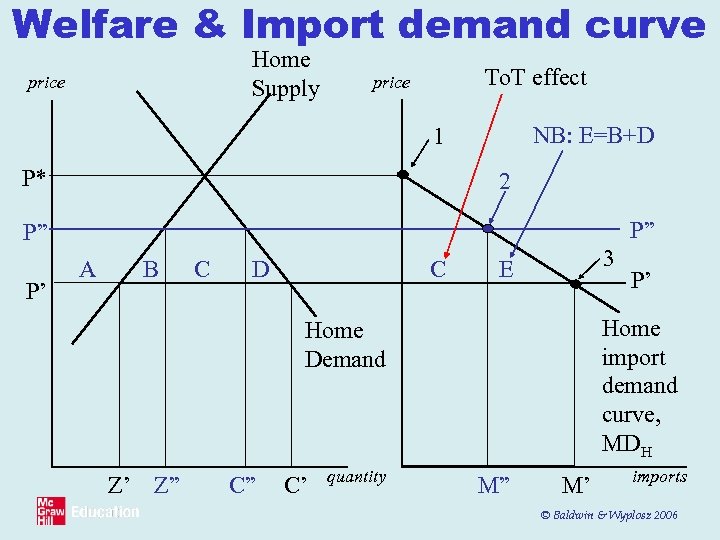 Welfare & Import demand curve Home Supply price To. T effect price NB: E=B+D