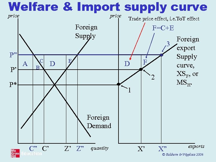 Welfare & Import supply curve price Trade price effect, i. e. To. T effect