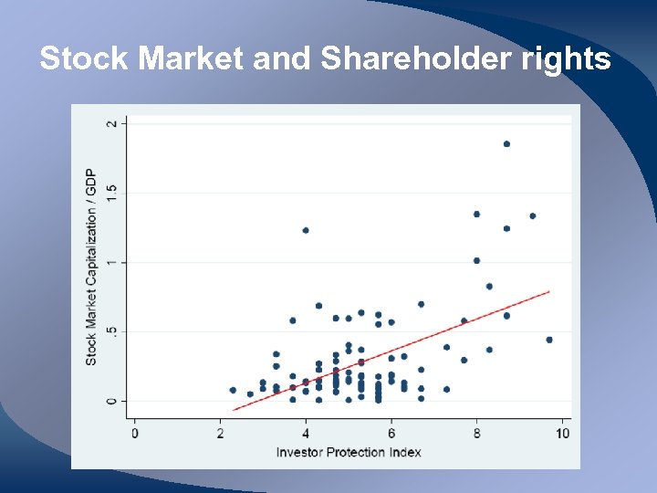 Stock Market and Shareholder rights 
