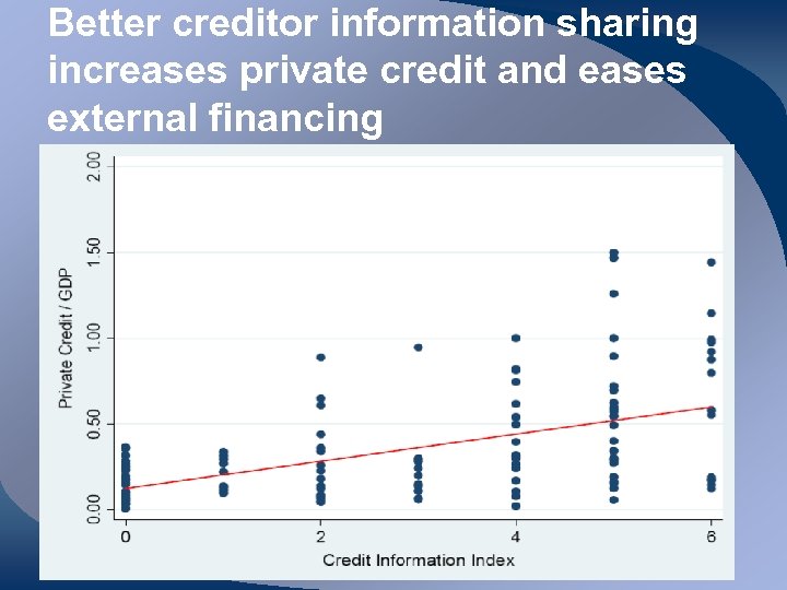 Better creditor information sharing increases private credit and eases external financing 