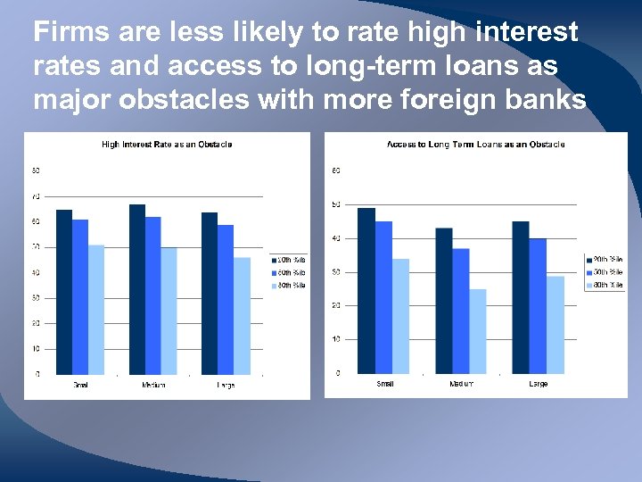 Firms are less likely to rate high interest rates and access to long-term loans