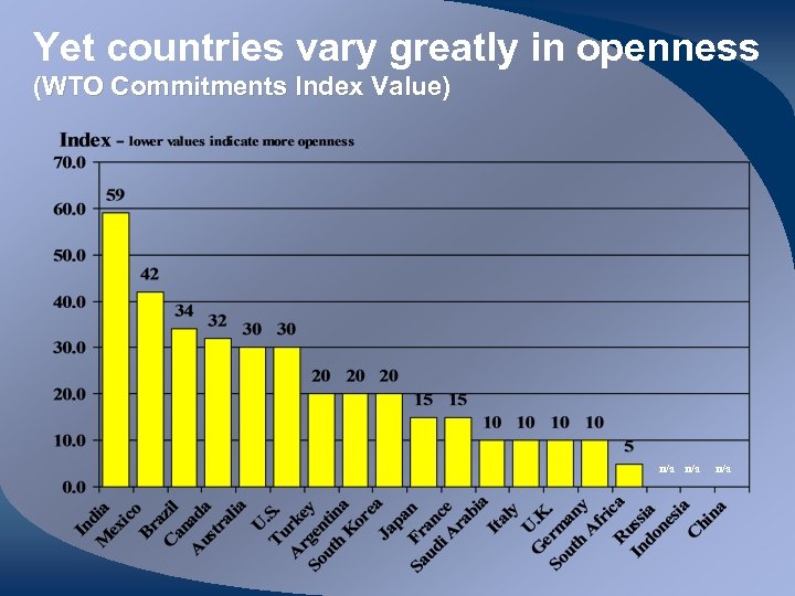 Yet countries vary greatly in openness (WTO Commitments Index Value) n/a n/a 