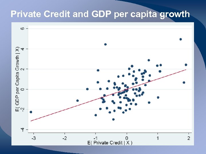 Private Credit and GDP per capita growth 