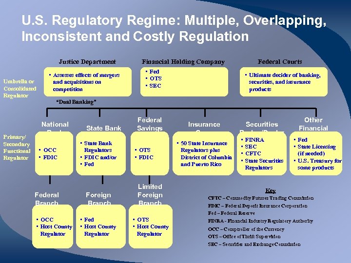 U. S. Regulatory Regime: Multiple, Overlapping, Inconsistent and Costly Regulation Justice Department Umbrella or