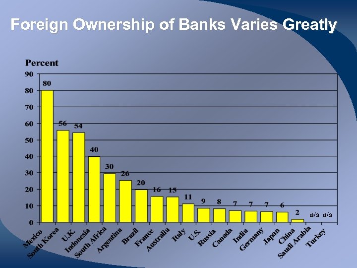 Foreign Ownership of Banks Varies Greatly n/a 