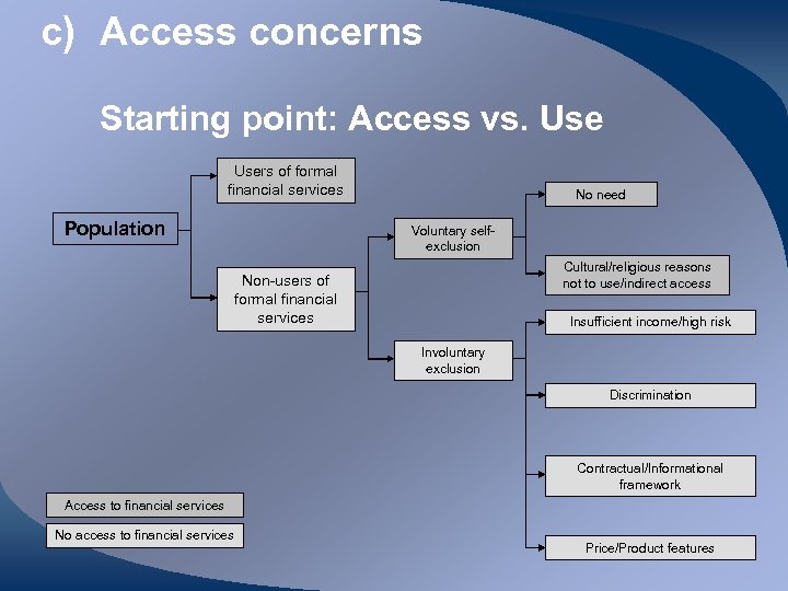 c) Access concerns Starting point: Access vs. Users of formal financial services Population No