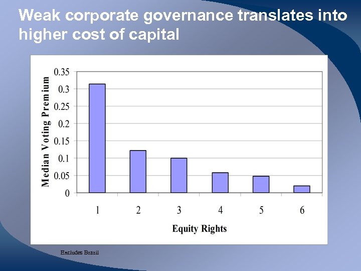 Weak corporate governance translates into higher cost of capital Excludes Brazil 