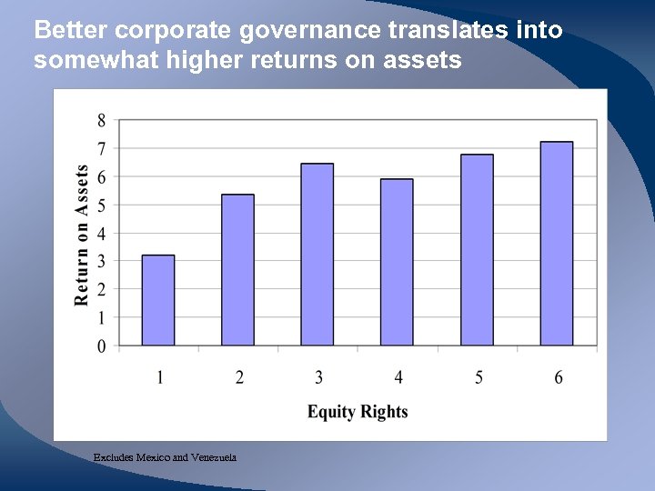 Better corporate governance translates into somewhat higher returns on assets Excludes Mexico and Venezuela