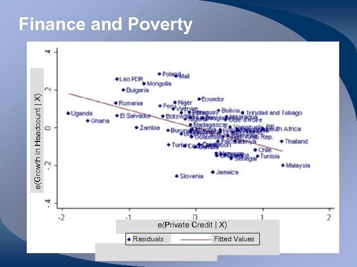 e(Growth in Headcount | X) Finance and Poverty e(Private Credit | X) Residuals Fitted