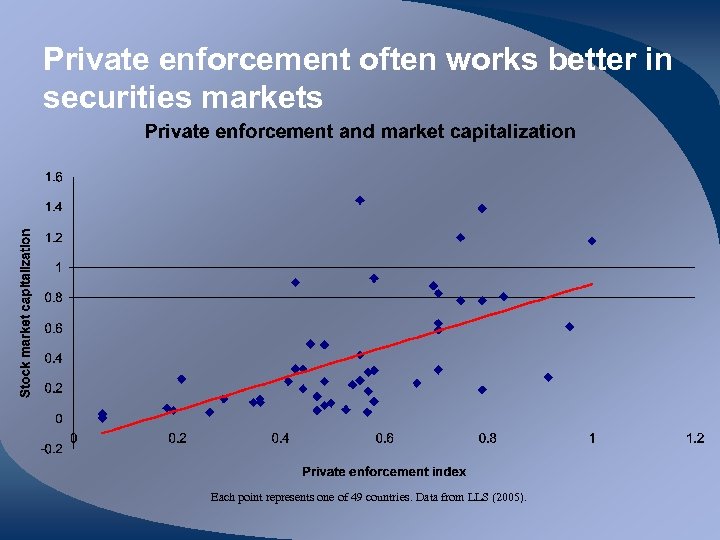 Private enforcement often works better in securities markets Each point represents one of 49