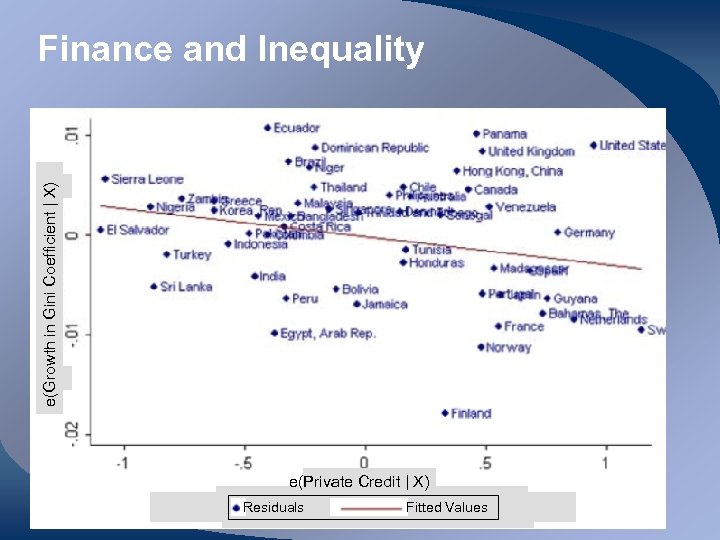 e(Growth in Gini Coefficient | X) Finance and Inequality e(Private Credit | X) Residuals
