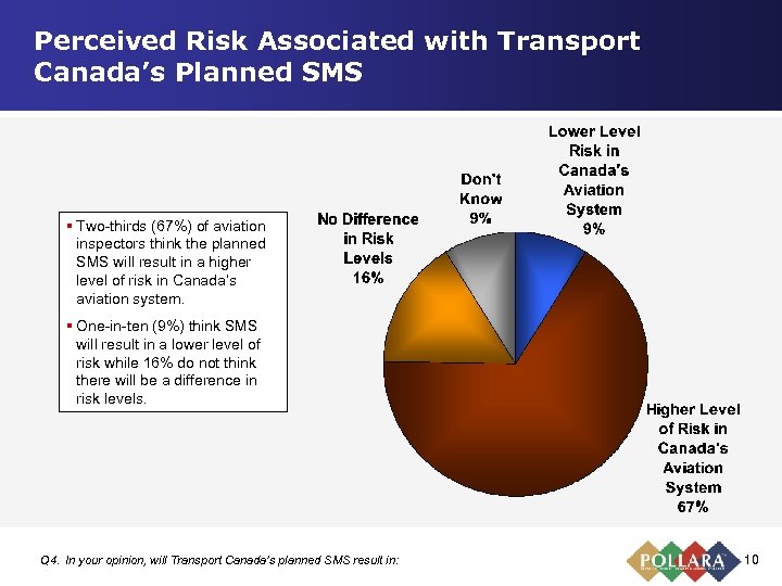 Perceived Risk Associated with Transport Canada’s Planned SMS § Two-thirds (67%) of aviation inspectors
