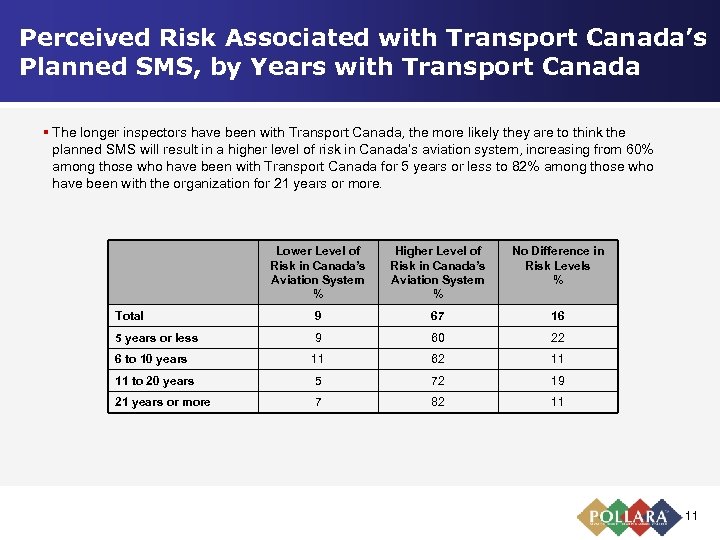 Perceived Risk Associated with Transport Canada’s Planned SMS, by Years with Transport Canada §