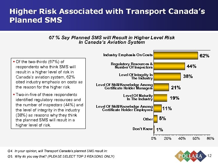 Higher Risk Associated with Transport Canada’s Planned SMS 67 % Say Planned SMS will