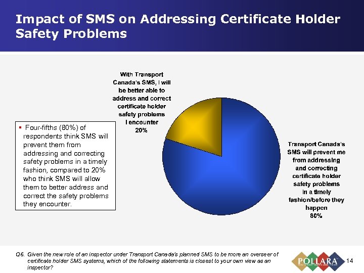Impact of SMS on Addressing Certificate Holder Safety Problems § Four-fifths (80%) of respondents
