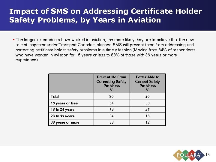 Impact of SMS on Addressing Certificate Holder Safety Problems, by Years in Aviation §