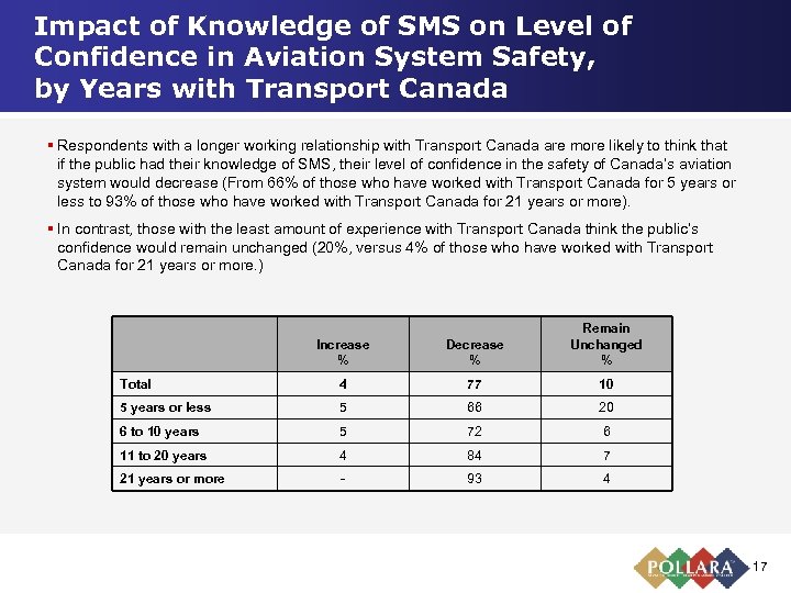 Impact of Knowledge of SMS on Level of Confidence in Aviation System Safety, by