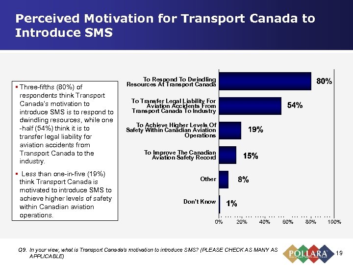 Perceived Motivation for Transport Canada to Introduce SMS § Three-fifths (80%) of respondents think