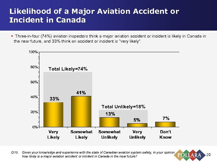 Likelihood of a Major Aviation Accident or Incident in Canada § Three-in-four (74%) aviation