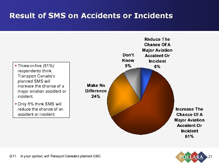 Result of SMS on Accidents or Incidents § Three-in-five (61%) respondents think Transport Canada’s