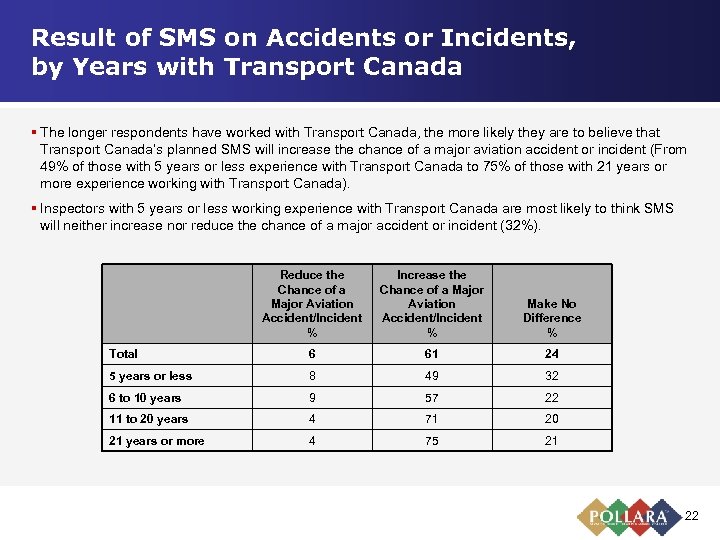 Result of SMS on Accidents or Incidents, by Years with Transport Canada § The