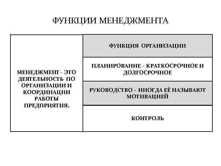 ФУНКЦИИ МЕНЕДЖМЕНТА ФУНКЦИЯ ОРГАНИЗАЦИИ МЕНЕДЖМЕНТ- ЭТО ДЕЯТЕЛЬНОСТЬ ПО ОРГАНИЗАЦИИ И КООРДИНАЦИИ РАБОТЫ ПРЕДПРИЯТИЯ. ПЛАНИРОВАНИЕ
