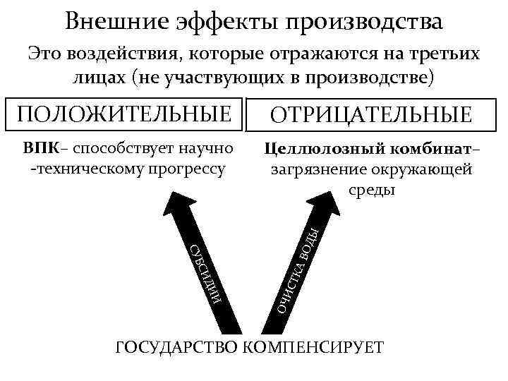Внешние эффекты производства Это воздействия, которые отражаются на третьих лицах (не участвующих в производстве)
