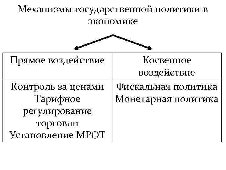 Механизмы государственной политики в экономике Прямое воздействие Контроль за ценами Тарифное регулирование торговли Установление