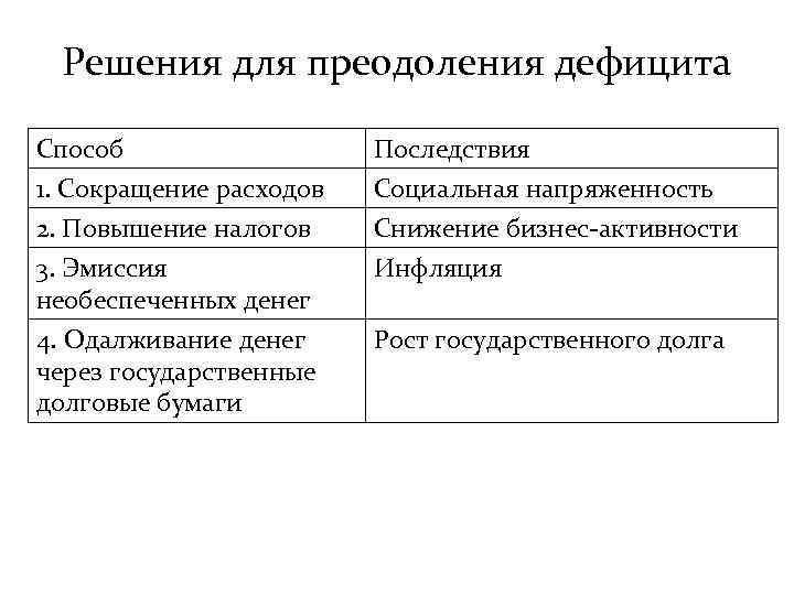 Решения для преодоления дефицита Способ 1. Сокращение расходов 2. Повышение налогов 3. Эмиссия необеспеченных
