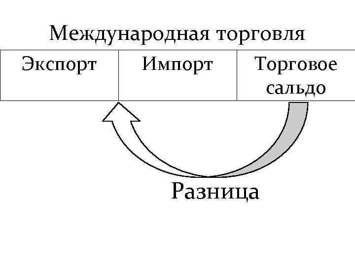 Международная торговля Экспорт Импорт Торговое сальдо Разница 