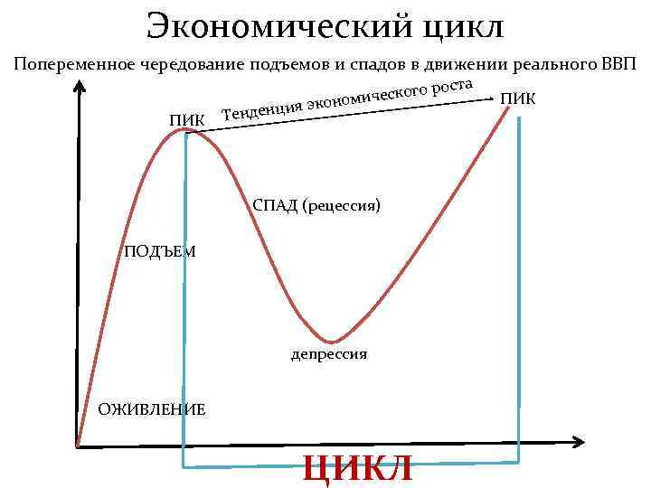 Экономический цикл Попеременное чередование подъемов и спадов в движении реального ВВП оста ПИК Тен