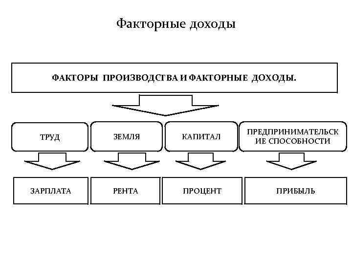 Факторные доходы ФАКТОРЫ ПРОИЗВОДСТВА И ФАКТОРНЫЕ ДОХОДЫ. ТРУД ЗЕМЛЯ КАПИТАЛ ЗАРПЛАТА РЕНТА ПРОЦЕНТ ПРЕДПРИНИМАТЕЛЬСК
