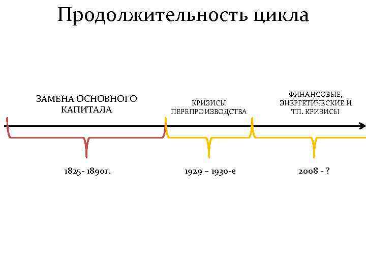 Продолжительность цикла ЗАМЕНА ОСНОВНОГО КАПИТАЛА КРИЗИСЫ ПЕРЕПРОИЗВОДСТВА 1825 - 1890 г. 1929 – 1930